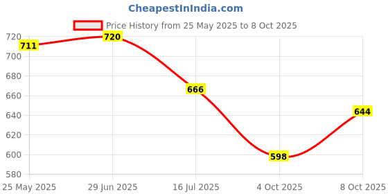 flipkart.com embroco Polyester Fibre Solid Cushion Pack of 5 embroco Price History Graph from 25 May 2025 to 8 Oct 2025