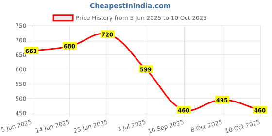 flipkart.com embroco Polyester Fibre Solid Cushion Pack of 5 embroco Price History Graph from 5 Jun 2025 to 10 Oct 2025