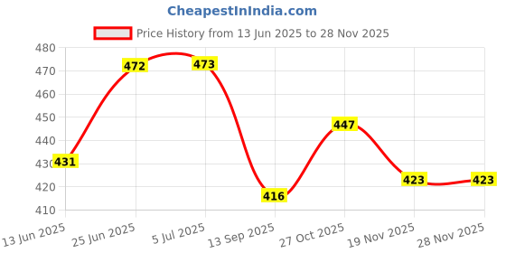 flipkart.com vardhman Embrodiery backing paper fuse,water soulouble, 40 inches width, Water Soluble Topping vardhman Price History Graph from 13 Jun 2025 to 27 Nov 2025