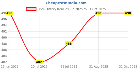 flipkart.com robbie jones Embroider party Wedding Ethnic Shoes For Men Jutis For Men robbie jones Price History Graph from 29 Jun 2025 to 31 Oct 2025
