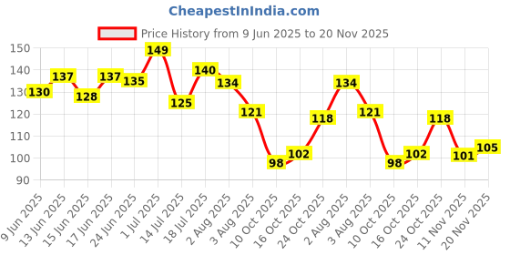 flipkart.com pk craft Embroidered 2 Seater Table Cover pk craft Price History Graph from 9 Jun 2025 to 20 Nov 2025