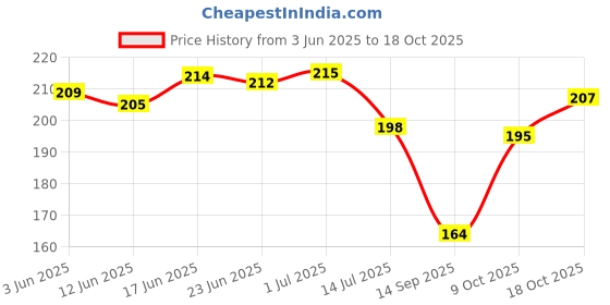 flipkart.com furnishing hut Embroidered 4 Seater Table Cover furnishing hut Price History Graph from 3 Jun 2025 to 18 Oct 2025