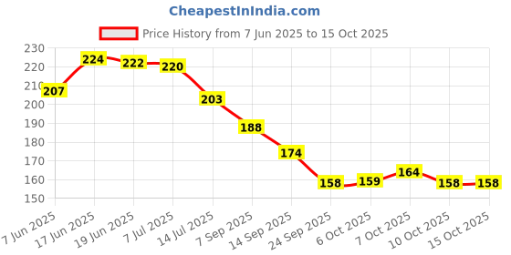 flipkart.com casa furnishing Embroidered 4 Seater Table Cover casa furnishing Price History Graph from 7 Jun 2025 to 15 Oct 2025