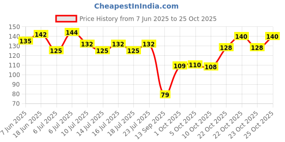 flipkart.com bl enterprises Embroidered 4 Seater Table Cover bl enterprises Price History Graph from 7 Jun 2025 to 25 Oct 2025