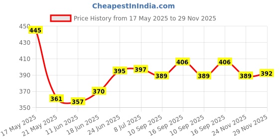 flipkart.com arsha chikankari Embroidered 4 Seater Table Cover arsha chikankari Price History Graph from 17 May 2025 to 29 Nov 2025