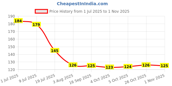 flipkart.com gaurang Embroidered 4 Seater Table Cover gaurang Price History Graph from 1 Jul 2025 to 30 Oct 2025