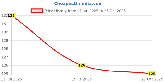 flipkart.com casa furnishing Embroidered 4 Seater Table Cover casa furnishing Price History Graph from 11 Jun 2025 to 27 Oct 2025