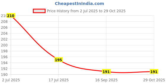 flipkart.com furnishing hut Embroidered 4 Seater Table Cover furnishing hut Price History Graph from 2 Jul 2025 to 29 Oct 2025