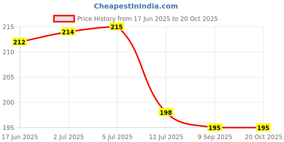 flipkart.com furnishing hut Embroidered 4 Seater Table Cover furnishing hut Price History Graph from 17 Jun 2025 to 20 Oct 2025