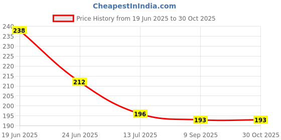 flipkart.com furnishing hut Embroidered 4 Seater Table Cover furnishing hut Price History Graph from 19 Jun 2025 to 30 Oct 2025