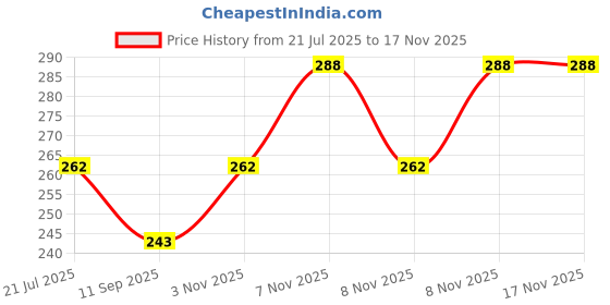 flipkart.com wonderdecor Embroidered 6 Seater Table Cover wonderdecor Price History Graph from 21 Jul 2025 to 17 Nov 2025