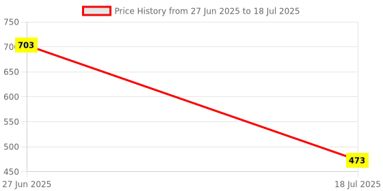 flipkart.com hisham Embroidered Anarkali Kurta, Bottom & Dupatta Set hisham Price History Graph from 27 Jun 2025 to 18 Jul 2025
