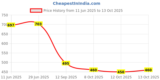 flipkart.com hisham Embroidered Anarkali Kurta, Bottom & Dupatta Set hisham Price History Graph from 11 Jun 2025 to 13 Oct 2025