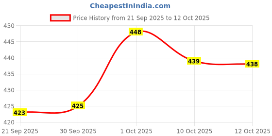 flipkart.com nitya creation Embroidered Baluchari Georgette Saree nitya creation Price History Graph from 21 Sep 2025 to 12 Oct 2025