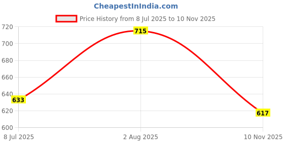 flipkart.com disha fashion Embroidered Banarasi Georgette Saree disha fashion Price History Graph from 8 Jul 2025 to 10 Nov 2025
