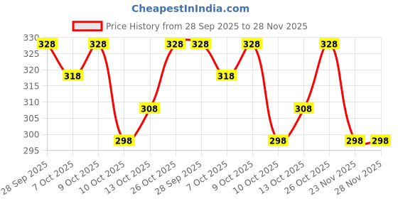flipkart.com anugrah textile Embroidered Banarasi Net, Velvet Saree anugrah textile Price History Graph from 28 Sep 2025 to 28 Nov 2025