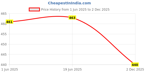 flipkart.com kalapushpi Embroidered Banarasi Satin Saree kalapushpi Price History Graph from 1 Jun 2025 to 2 Dec 2025