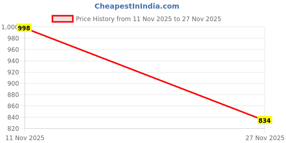 flipkart.com pmd fashion Embroidered Bandhani Georgette Saree pmd fashion Price History Graph from 11 Nov 2025 to 27 Nov 2025