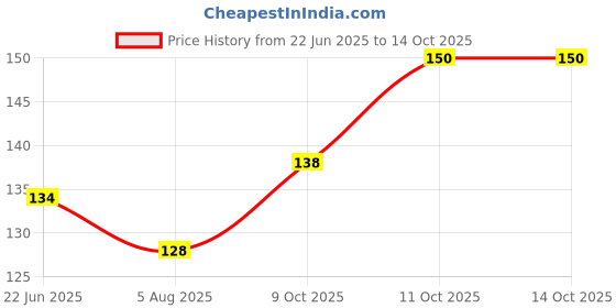flipkart.com imagine creations Embroidered Beanie imagine creations Price History Graph from 22 Jun 2025 to 14 Oct 2025