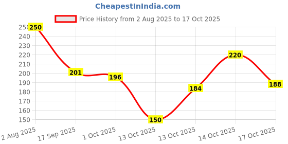 flipkart.com imagine creations Embroidered Beanie imagine creations Price History Graph from 2 Aug 2025 to 17 Oct 2025