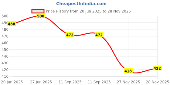 flipkart.com ontic lifestyle Embroidered Bollywood Chiffon, Georgette Saree ontic lifestyle Price History Graph from 20 Jun 2025 to 28 Nov 2025