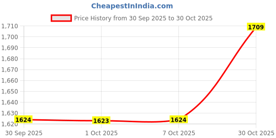 flipkart.com tasrika Embroidered Bollywood Chiffon Saree tasrika Price History Graph from 30 Sep 2025 to 30 Oct 2025