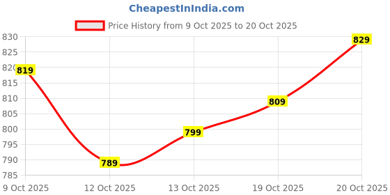 flipkart.com navantika Embroidered Bollywood Chiffon Saree navantika Price History Graph from 9 Oct 2025 to 20 Oct 2025