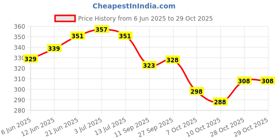 flipkart.com krivity Embroidered Bollywood Cotton Linen Saree krivity Price History Graph from 6 Jun 2025 to 29 Oct 2025