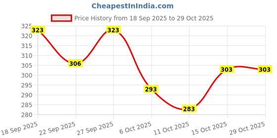 flipkart.com krivity Embroidered Bollywood Cotton Linen Saree krivity Price History Graph from 18 Sep 2025 to 28 Oct 2025