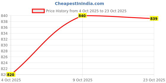 flipkart.com tradivibe Embroidered Bollywood Crepe Saree tradivibe Price History Graph from 4 Oct 2025 to 23 Oct 2025