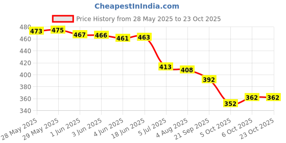 flipkart.com k 5 fashion Embroidered Bollywood Georgette Saree k 5 fashion Price History Graph from 28 May 2025 to 23 Oct 2025