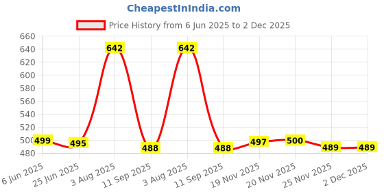 flipkart.com netra boutique Embroidered Bollywood Georgette Saree netra boutique Price History Graph from 6 Jun 2025 to 2 Dec 2025