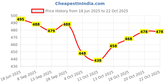 flipkart.com netra boutique Embroidered Bollywood Georgette Saree netra boutique Price History Graph from 18 Jun 2025 to 20 Oct 2025