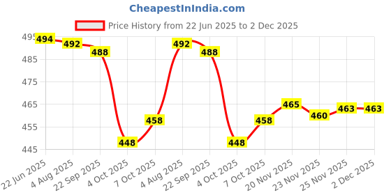 flipkart.com netra boutique Embroidered Bollywood Georgette Saree netra boutique Price History Graph from 22 Jun 2025 to 2 Dec 2025