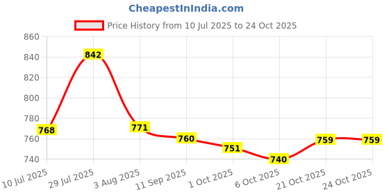 flipkart.com clemira Embroidered Bollywood Georgette Saree clemira Price History Graph from 10 Jul 2025 to 24 Oct 2025