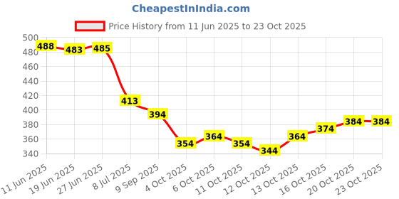 flipkart.com k 5 fashion Embroidered Bollywood Georgette Saree k 5 fashion Price History Graph from 11 Jun 2025 to 23 Oct 2025