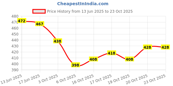 flipkart.com aquiliq Embroidered Bollywood Georgette Saree aquiliq Price History Graph from 13 Jun 2025 to 23 Oct 2025