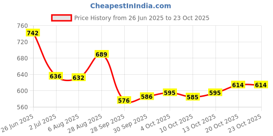 flipkart.com naxora Embroidered Bollywood Georgette Saree naxora Price History Graph from 26 Jun 2025 to 23 Oct 2025