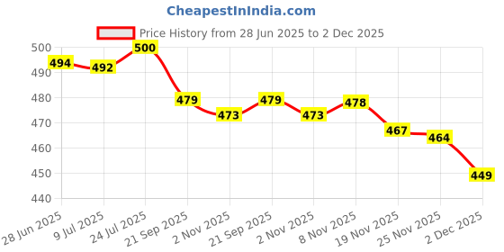 flipkart.com netra boutique Embroidered Bollywood Georgette Saree netra boutique Price History Graph from 28 Jun 2025 to 2 Dec 2025