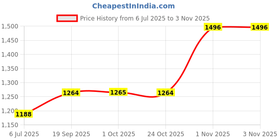 flipkart.com divastri Embroidered Bollywood Georgette Saree divastri Price History Graph from 6 Jul 2025 to 3 Nov 2025