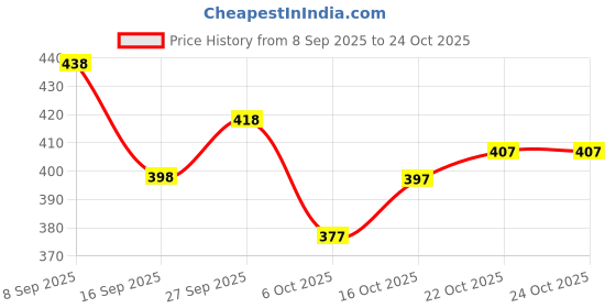 flipkart.com aquiliq Embroidered Bollywood Georgette Saree aquiliq Price History Graph from 8 Sep 2025 to 24 Oct 2025