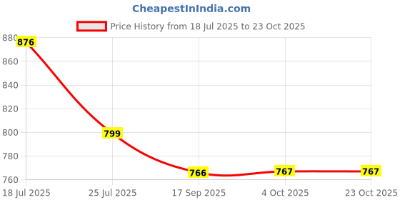 flipkart.com jashvicreation Embroidered Bollywood Georgette Saree jashvicreation Price History Graph from 18 Jul 2025 to 23 Oct 2025
