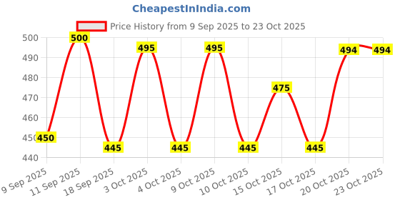 flipkart.com watay Embroidered Bollywood Georgette Saree watay Price History Graph from 9 Sep 2025 to 23 Oct 2025