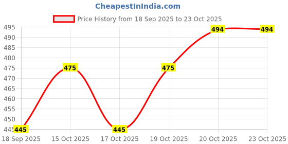 flipkart.com watay Embroidered Bollywood Georgette Saree watay Price History Graph from 18 Sep 2025 to 23 Oct 2025