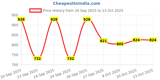 flipkart.com mahadev Embroidered Bollywood Georgette Saree mahadev Price History Graph from 20 Sep 2025 to 23 Oct 2025
