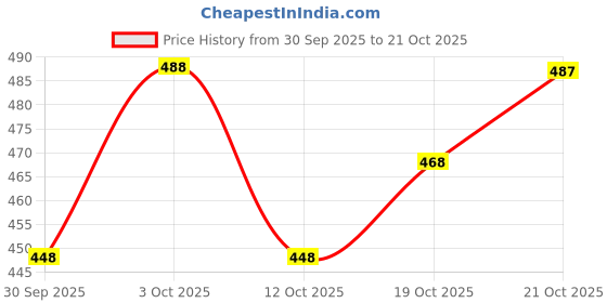 flipkart.com houseofcommon Embroidered Bollywood Georgette Saree houseofcommon Price History Graph from 30 Sep 2025 to 21 Oct 2025