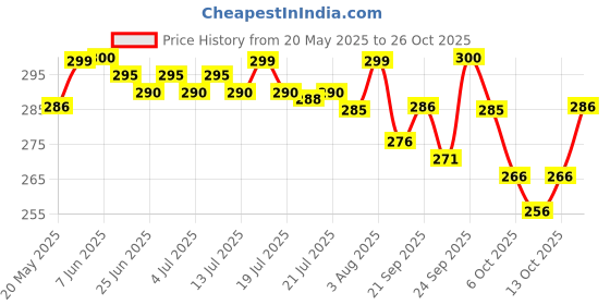 flipkart.com japesh Embroidered Bollywood Lycra Blend Saree japesh Price History Graph from 20 May 2025 to 26 Oct 2025