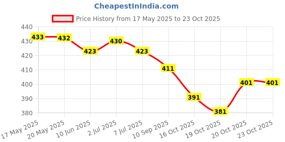 flipkart.com vallavi fashion Embroidered Bollywood Net Saree vallavi fashion Price History Graph from 17 May 2025 to 23 Oct 2025