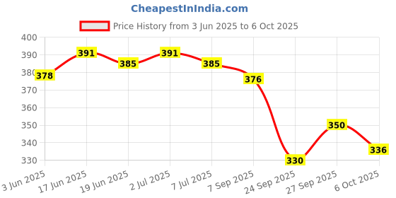 flipkart.com patlani style Embroidered Bollywood Net Saree patlani style Price History Graph from 3 Jun 2025 to 6 Oct 2025