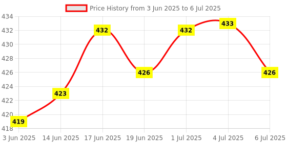 flipkart.com vallavi fashion Embroidered Bollywood Net Saree vallavi fashion Price History Graph from 3 Jun 2025 to 6 Jul 2025